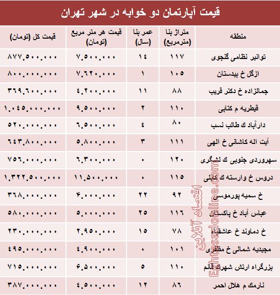 مظنه آپارتمان دوخوابه در شهر تهران؟ +جدول