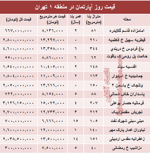 نرخ قطعی آپارتمان در منطقه ۱ تهران؟ +جدول