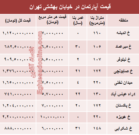 قیمت واحد مسکونی در خیابان بهشتی تهران؟ +جدول