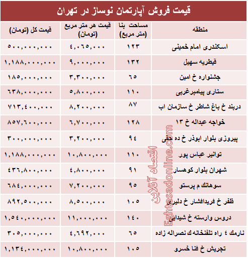 مظنه آپارتمان نوساز در تهران؟ +جدول