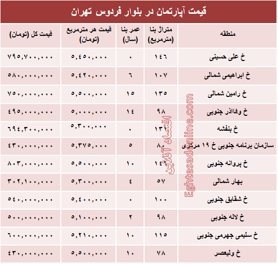 آپارتمان در بلوار فردوس چند؟ +جدول