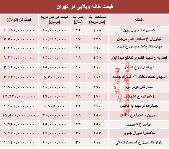 خانه‌های ویلایی تهران چند؟ +جدول