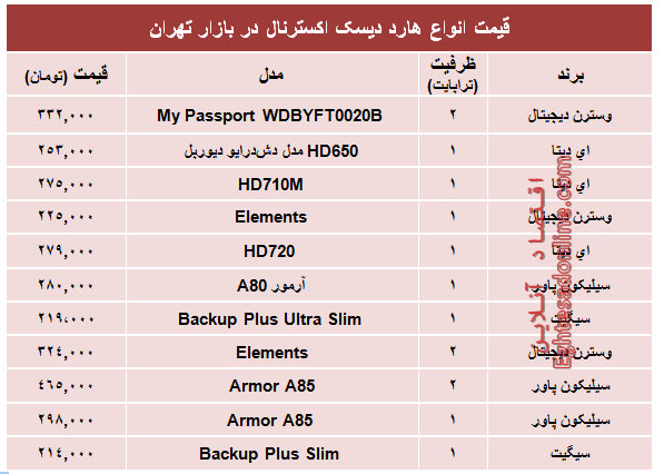 نرخ انواع هارد‌ دیسک‌ اکسترنال در بازار؟ +جدول