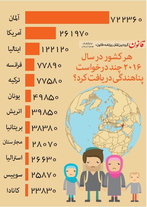 هر کشور در سال ۲۰۱۶چند درخواست پناهندگی دریافت کرد؟ +اینفوگرافیک