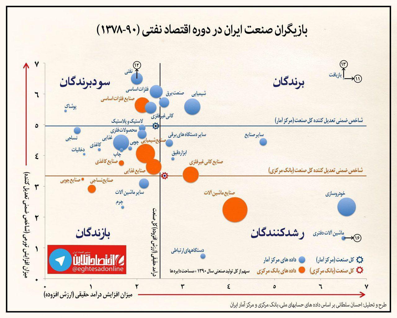 بازیگران صنعت ایران در دوره اقتصاد نفتی