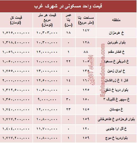 نرخ قطعی آپارتمان در شهرک غرب؟ +جدول