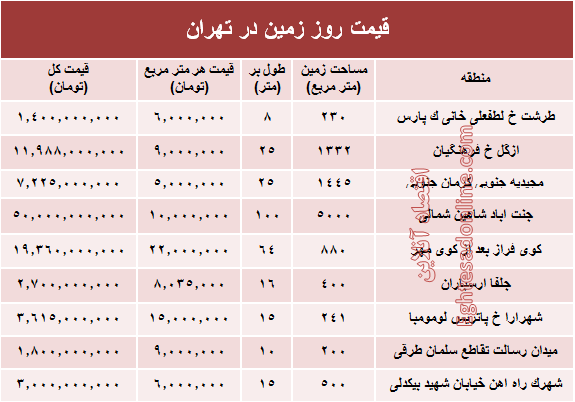 زمین‌های شهر تهران متری چند؟ +جدول