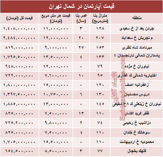 نرخ قطعی آپارتمان در شمال تهران؟ +جدول