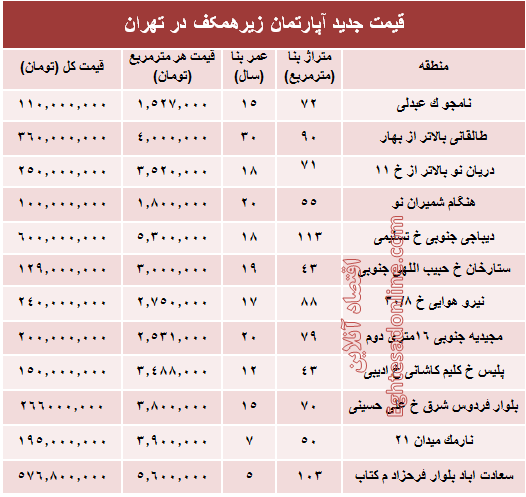 قیمت واحدهای مسکونی زیرهمکف در تهران؟ +جدول