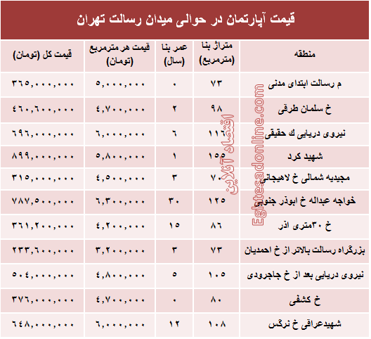 مظنه آپارتمان حوالی میدان رسالت ؟ +جدول