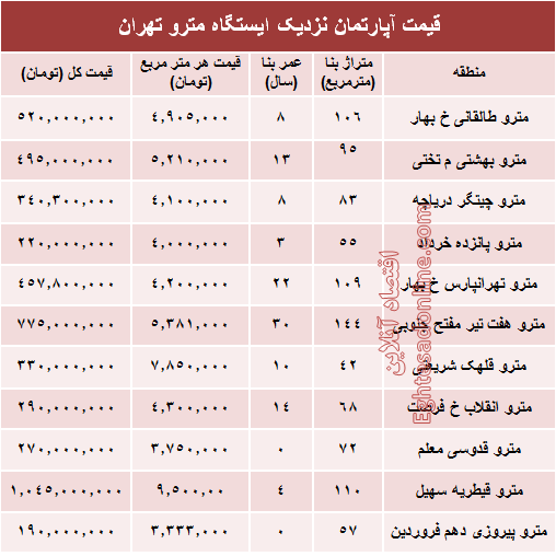 مظنه آپارتمان نزدیک ایستگاه مترو؟ +جدول