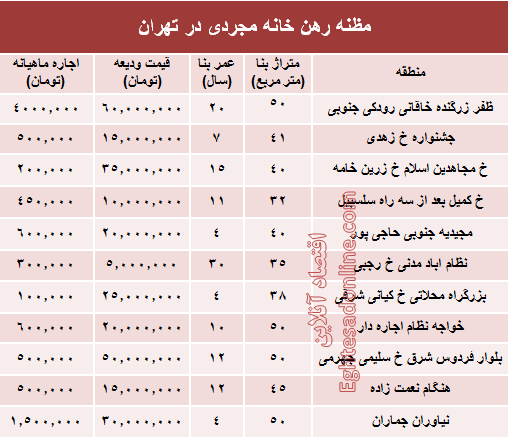 مظنه اجاره بهای خانه نقلی در تهران؟ +جدول