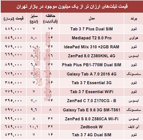 با یک‌میلیون‌تومان چه تبلتی بخریم؟ +مشخصات