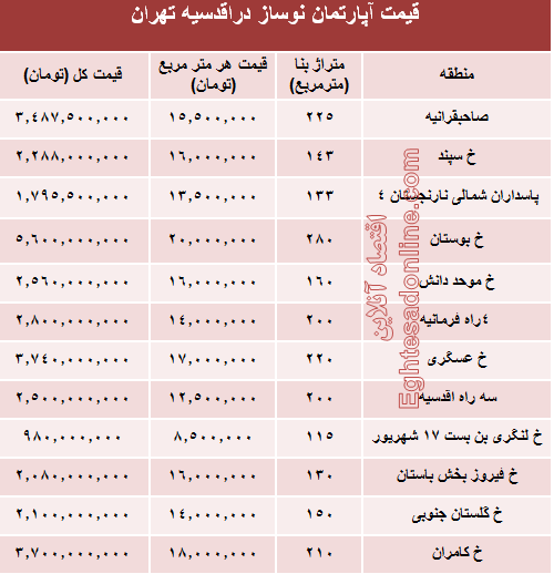 جدیدترین نرخ خانه‌ نوساز در محله اقدسیه؟ +جدول