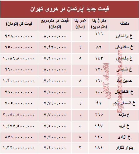 مظنه آپارتمان در منطقه هروی تهران؟ +جدول