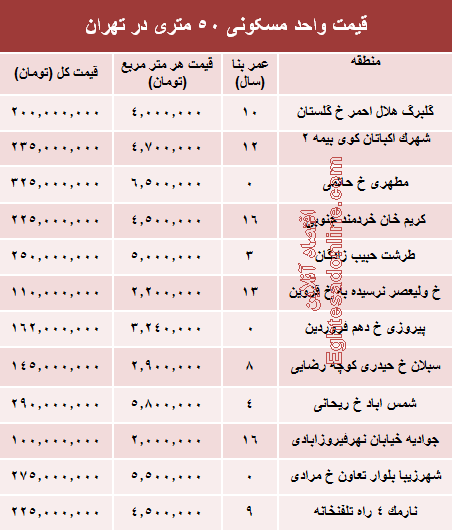 قیمت واحد مسکونی ۵۰ متری در تهران؟ +جدول