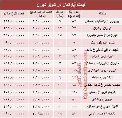 نرخ قطعی معاملات آپارتمان در شرق تهران؟ +جدول