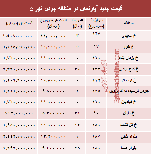 نرخ قطعی فروش واحد مسکونی در جردن ؟ +جدول