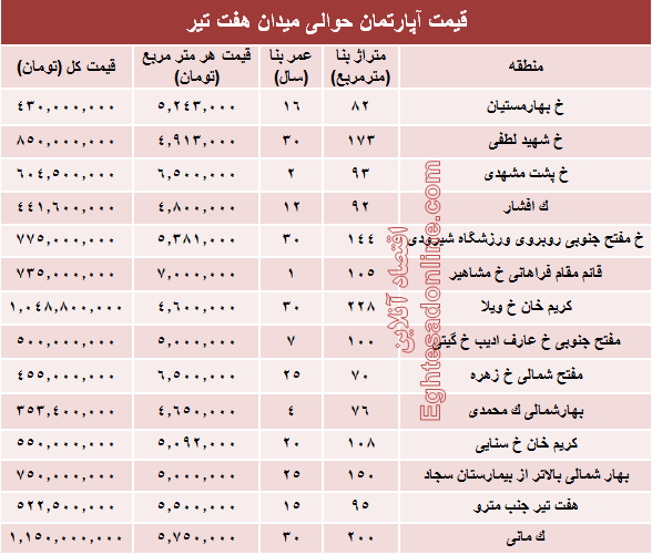 قیمت واحد مسکونی حوالی میدان هفت تیر؟ +جدول