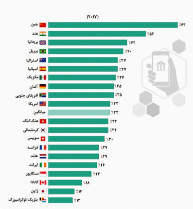 فین‌تک د‌ر تصرف چین