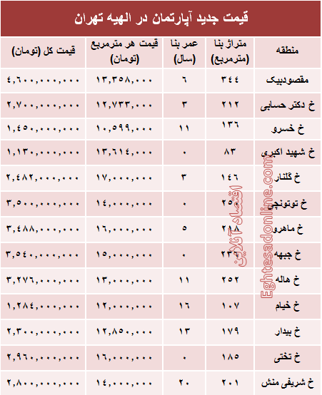 جدیدترین نرخ مسکن در منطقه الهیه؟ +جدول