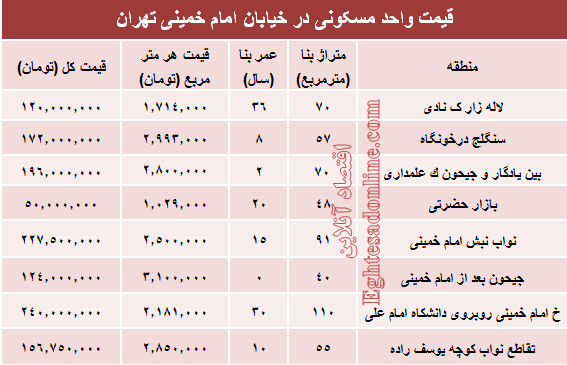 نرخ قطعی واحد مسکونی در خیابان امام خمینی؟ +جدول