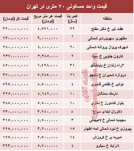 مظنه واحدهای ۷۰ متری در تهران؟ +جدول