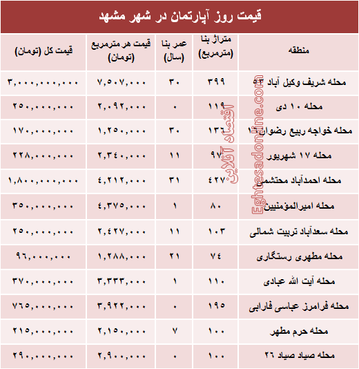 قیمت روز آپارتمان در شهر مقدس مشهد؟ +جدول