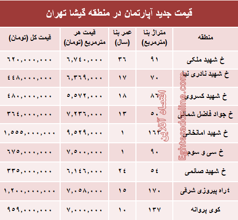 مظنه آپارتمان در منطقه گیشا؟ +جدول