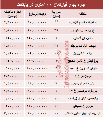 مظنه اجاره‌بهای آپارتمان ۱۰۰ متری در تهران +جدول