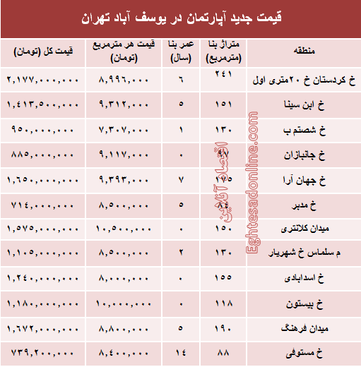 مظنه آپارتمان در منطقه  یوسف آباد؟ +جدول