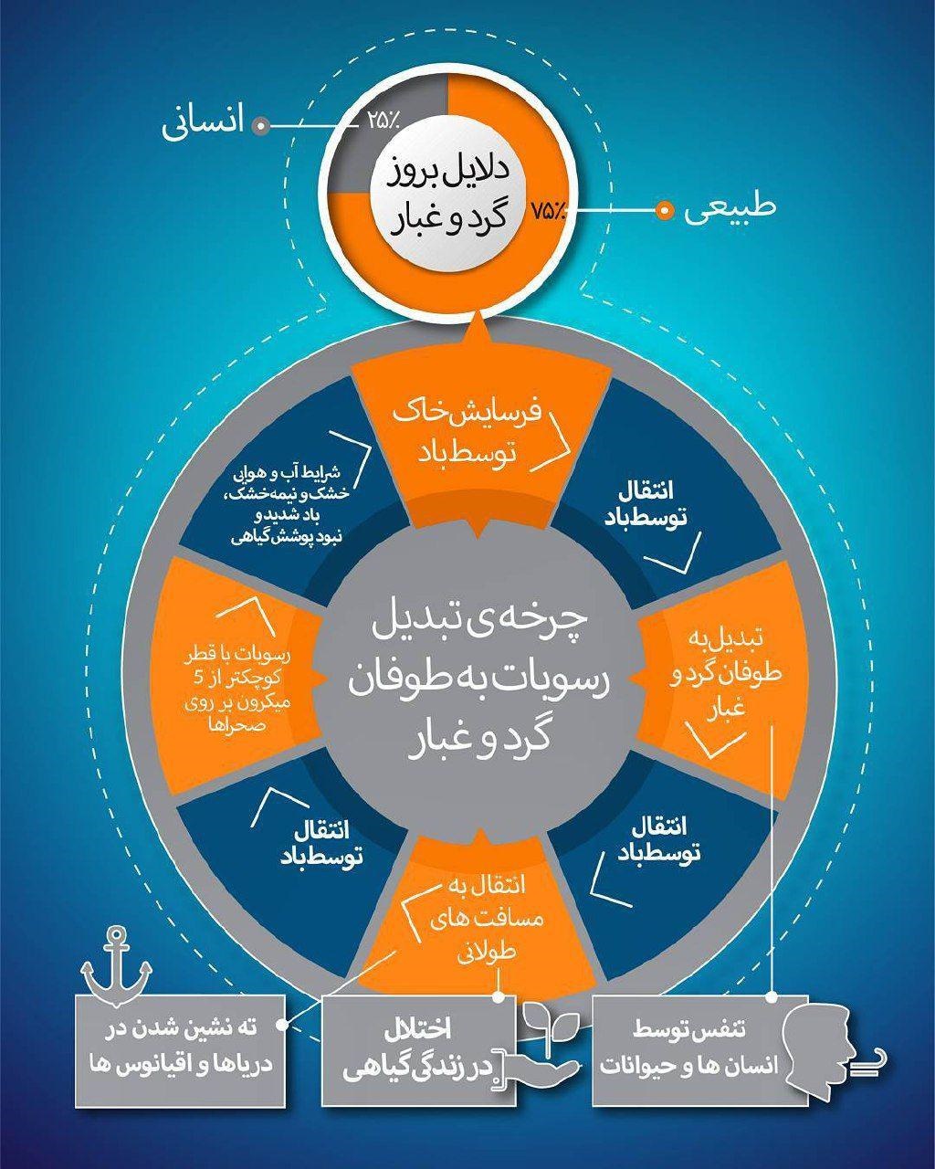 گردوغبار چگونه تبدیل به بحران زیست‌محیطی ایران شد؟ +اینفوگرافیک