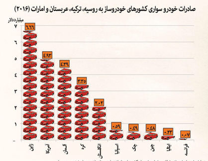 تمرکز خودروسازی ژاپن بر صادرات