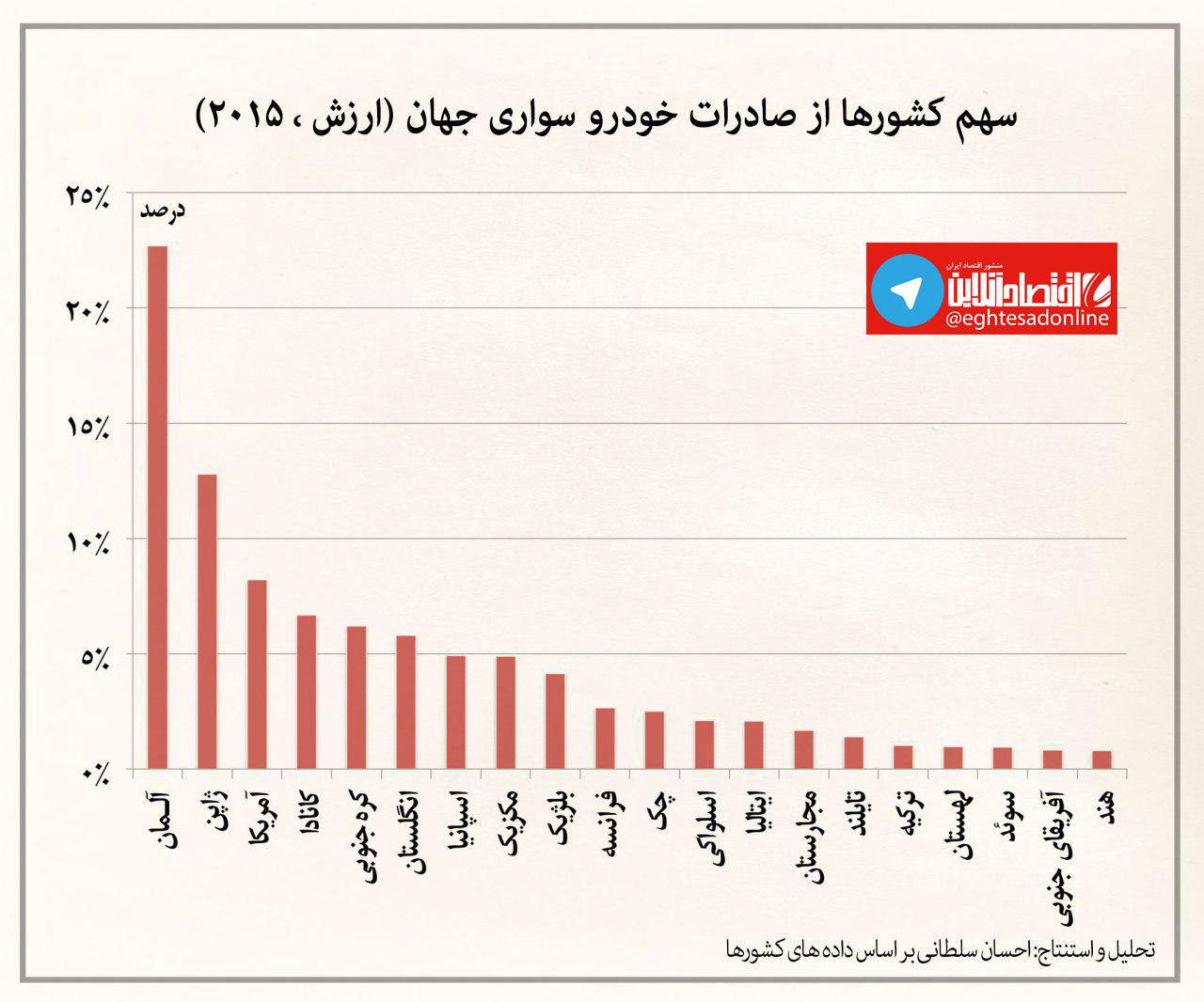 کدام کشورها بیشترین میزان صادرات خودرو را دارند؟ +نمودار