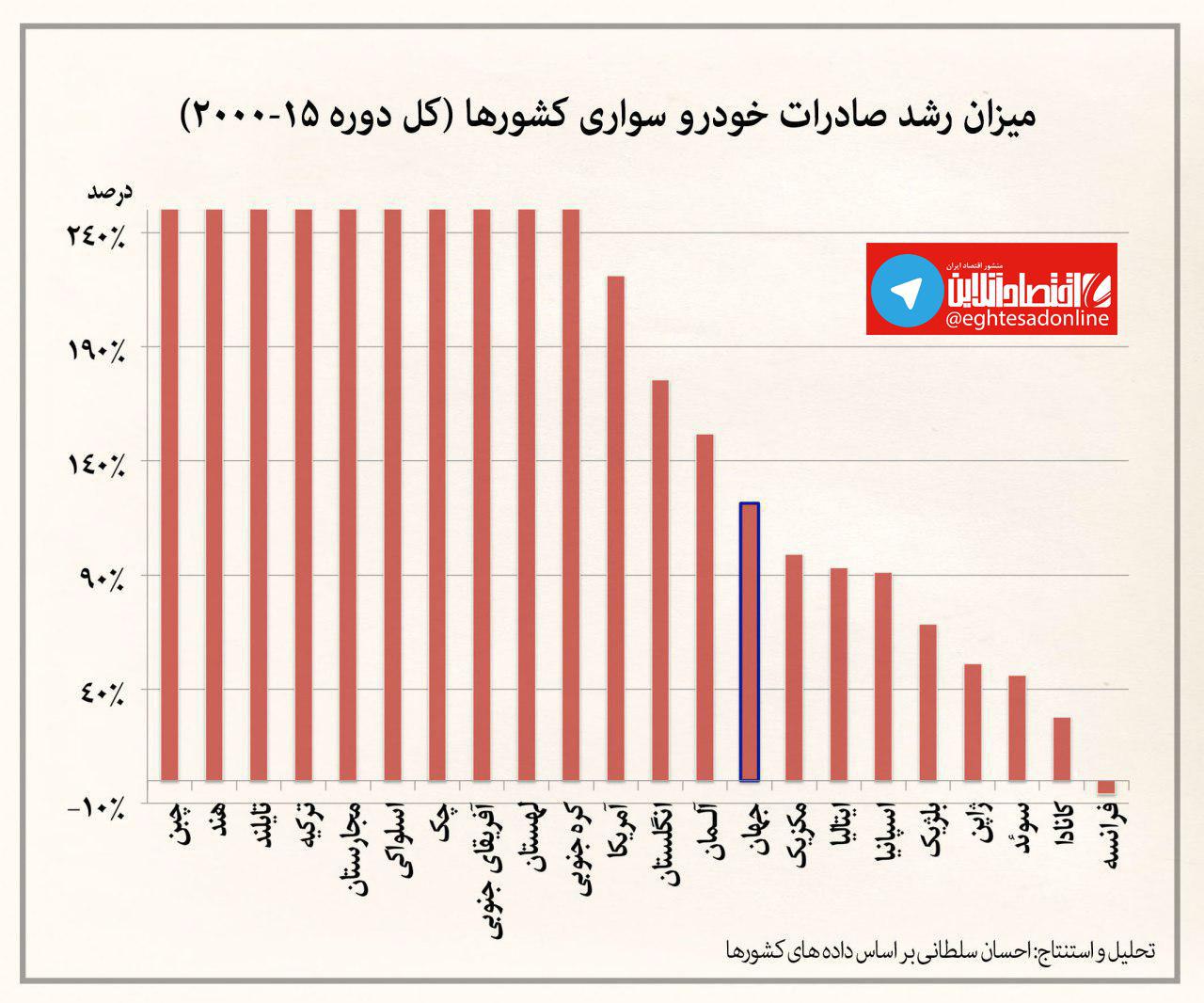 کدام کشورها در حال صعود در بازار خودرو جهان هستند؟ +نمودار