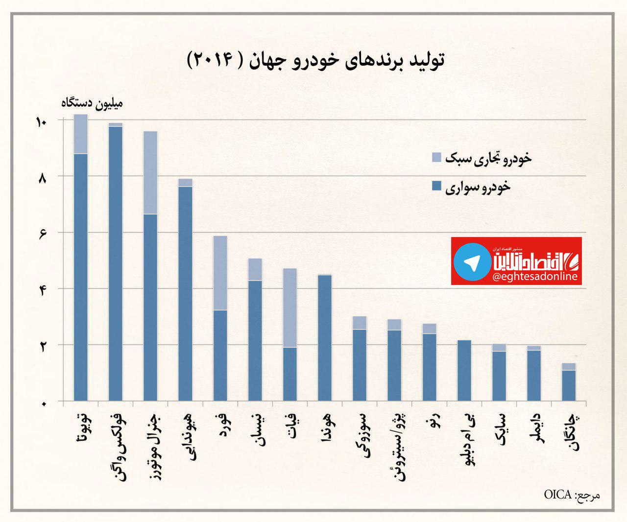 میزان تولید برندهای خودروساز جهان +نمودار