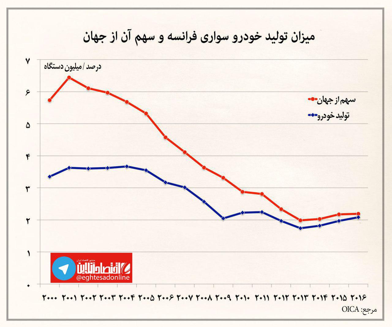 روند تولید خودرو سواری فرانسه و سهم آن از جهان؟ +نمودار