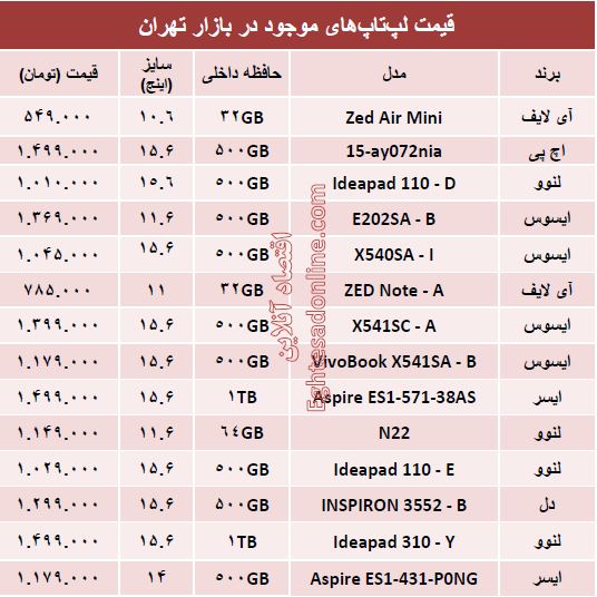 با  ۱.۵ میلیون تومان چه لپ تاپی بخریم؟ +جدول