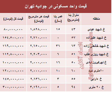 قیمت واحد مسکونی در جوادیه تهران؟ +جدول