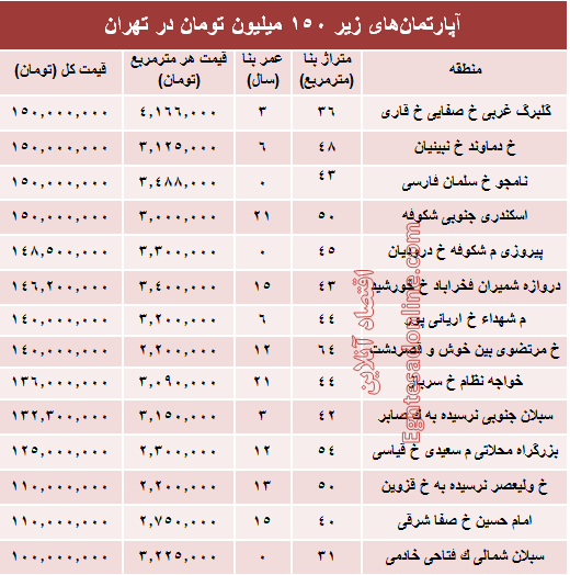 با ۱۵۰میلیون کجا می‌توان‌ خانه‌ خرید؟ +جدول