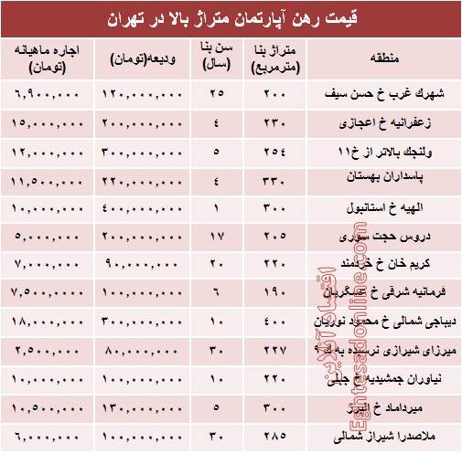 قیمت رهن آپارتمان متراژ بالا در تهران + جدول