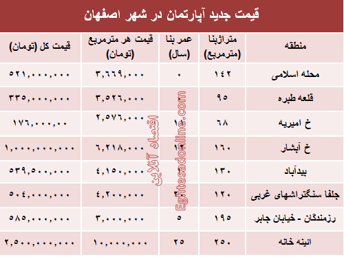 نرخ قطعی آپارتمان در اصفهان؟ +جدول