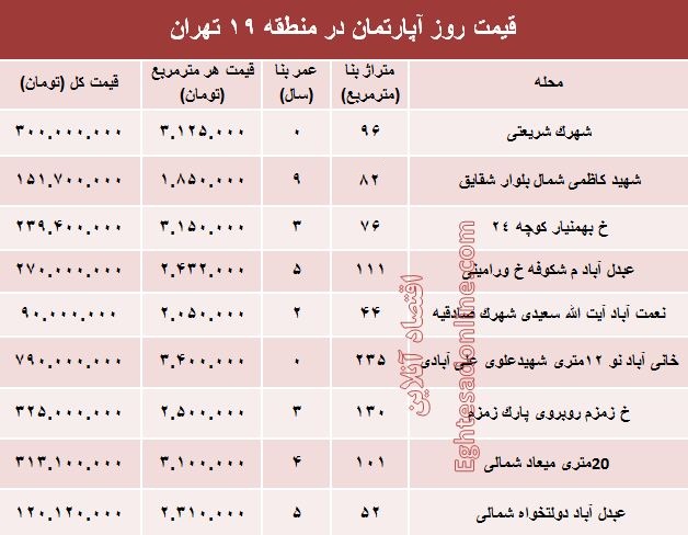 نرخ قطعی آپارتمان در منطقه۱۹ تهران؟ +جدول