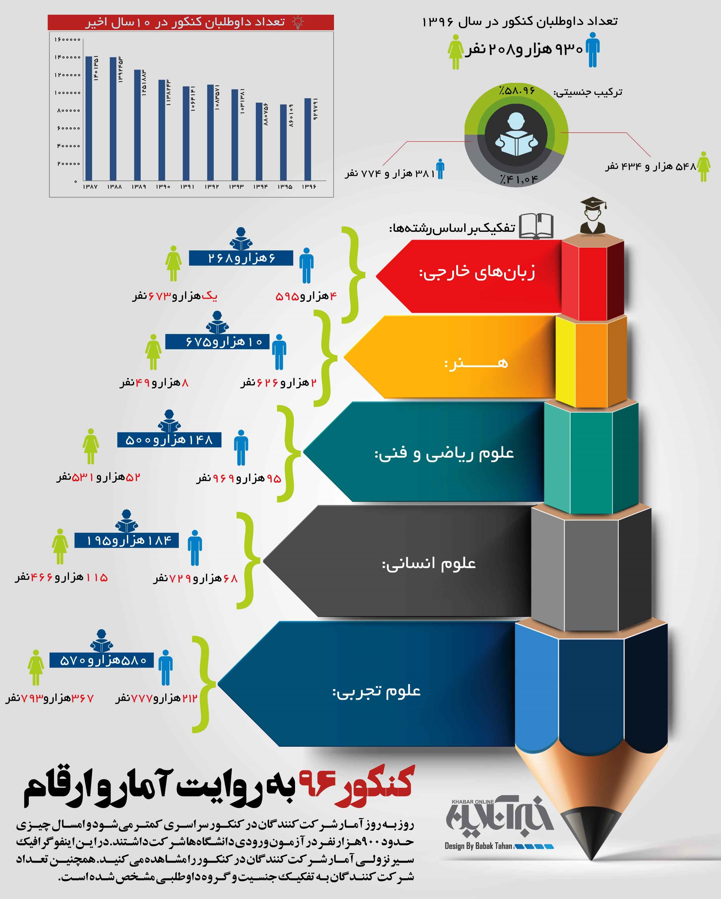 کنکور ۹۶به روایت آمار و ارقام +اینفوگرافیک