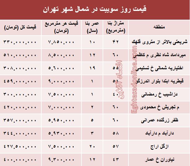 سوییت در شمال شهر تهران چند؟ +جدول