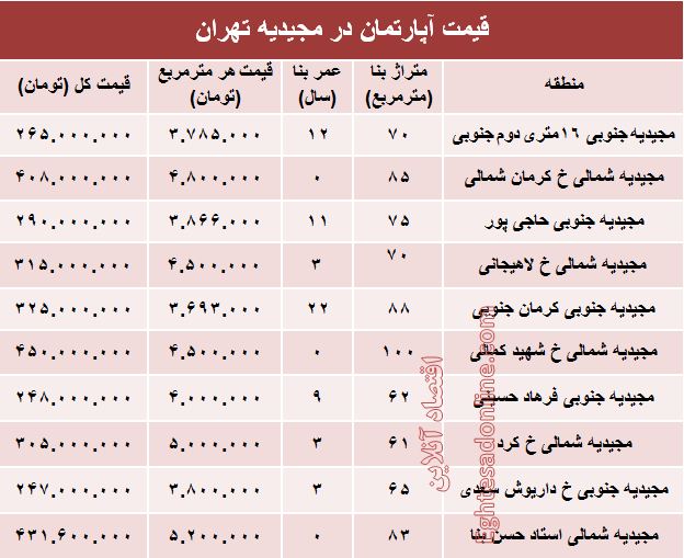 آپارتمان در منطقه مجیدیه متری چند؟ +جدول