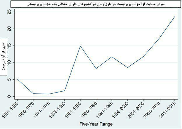 گسترش پوپولیسم در جهان براساس یک نمودار