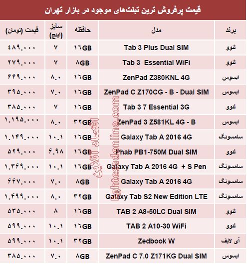 پرفروش‌ترین تبلت‌های بازار چند؟ +جدول