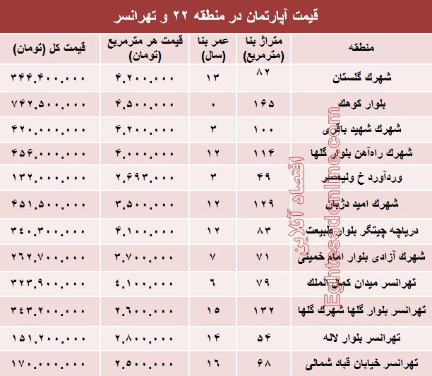 نرخ قطعی آپارتمان در منطقه۲۲ و تهرانسر؟ +جدول