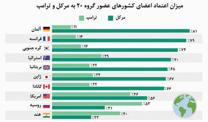 ترامپ؛ مهمان پرحاشیه نشست گروه۲۰